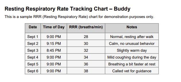 senior pet heart health, A table of resting respiratory rate