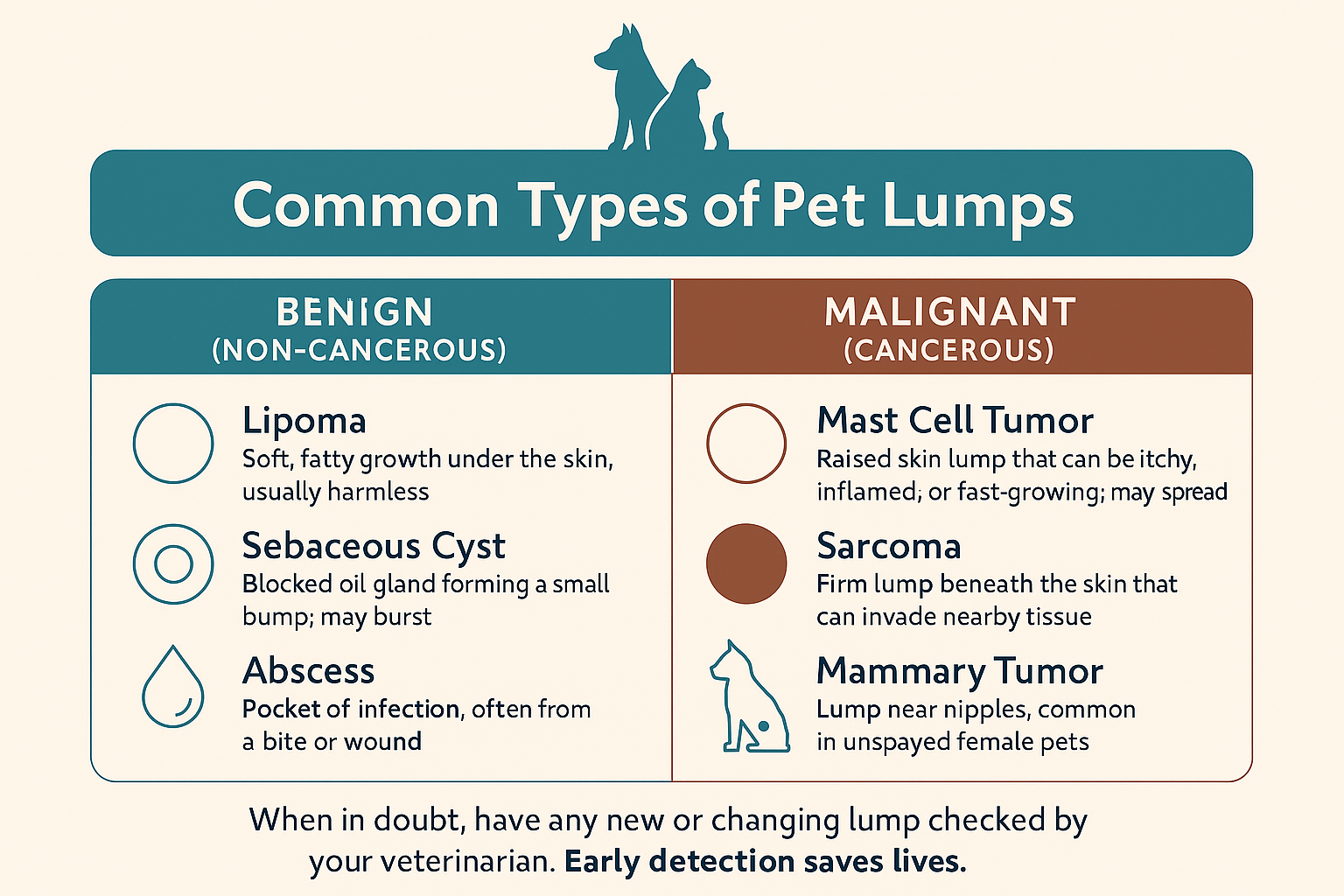 pet cancer awareness, A chart of common types of pet lumps